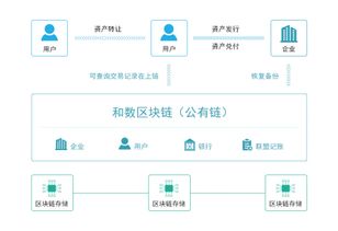 区别互联网金融,上海和数软件大力支持区块链技术创新