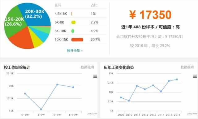 美国it行业软件开发经理收入最高 程序员是不是最后非得转管理