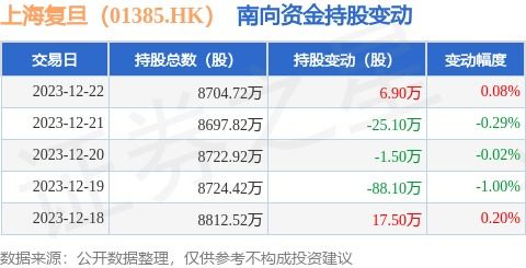 上海复旦 01385.hk 12月22日南向资金增持6.9万股